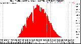 Milwaukee Weather Solar Radiation<br>& Day Average<br>per Minute<br>(Today)