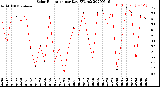 Milwaukee Weather Solar Radiation<br>per Day KW/m2