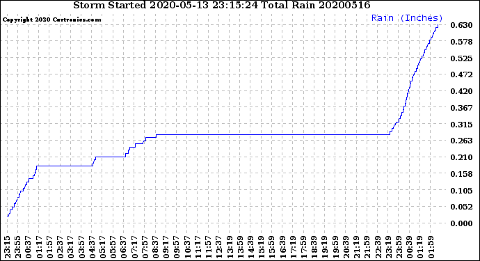 Milwaukee Weather Storm<br>Started 2020-05-13 23:15:24<br>Total Rain