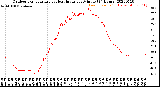 Milwaukee Weather Outdoor Temperature<br>vs Heat Index<br>per Minute<br>(24 Hours)