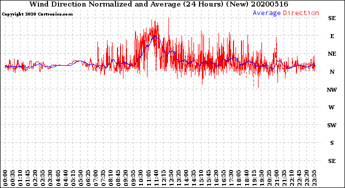 Milwaukee Weather Wind Direction<br>Normalized and Average<br>(24 Hours) (New)