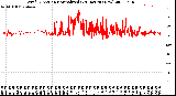 Milwaukee Weather Wind Direction<br>Normalized<br>(24 Hours) (New)