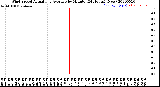 Milwaukee Weather Wind Speed<br>Actual and Average<br>by Minute<br>(24 Hours) (New)