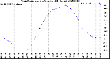 Milwaukee Weather Wind Chill<br>Hourly Average<br>(24 Hours)