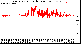 Milwaukee Weather Wind Direction<br>Normalized<br>(24 Hours) (Old)