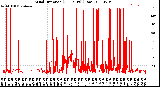 Milwaukee Weather Wind Direction<br>(24 Hours) (Raw)