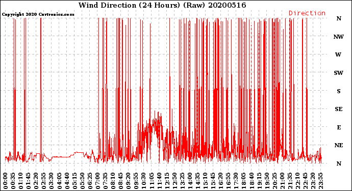 Milwaukee Weather Wind Direction<br>(24 Hours) (Raw)