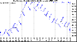 Milwaukee Weather Barometric Pressure<br>per Hour<br>(24 Hours)