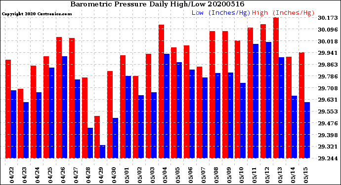 Milwaukee Weather Barometric Pressure<br>Daily High/Low