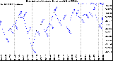 Milwaukee Weather Barometric Pressure<br>Daily High