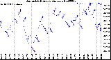 Milwaukee Weather Barometric Pressure<br>Daily Low