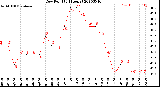 Milwaukee Weather Dew Point<br>(24 Hours)