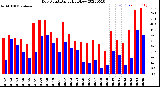 Milwaukee Weather Dew Point<br>Daily High/Low