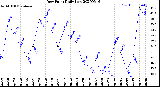 Milwaukee Weather Dew Point<br>Daily Low