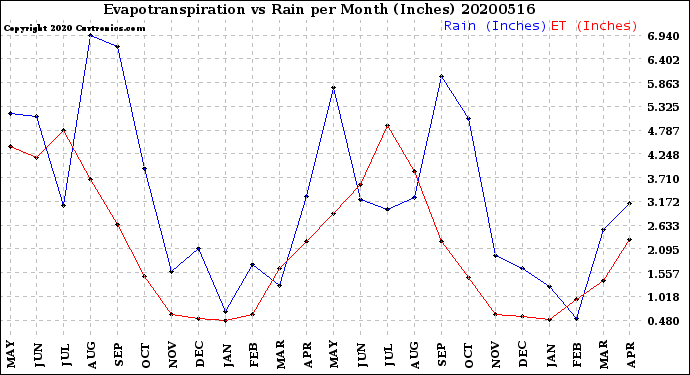 Milwaukee Weather Evapotranspiration<br>vs Rain per Month<br>(Inches)