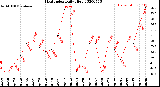 Milwaukee Weather Heat Index<br>Daily High