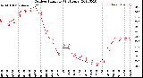 Milwaukee Weather Outdoor Humidity<br>(24 Hours)