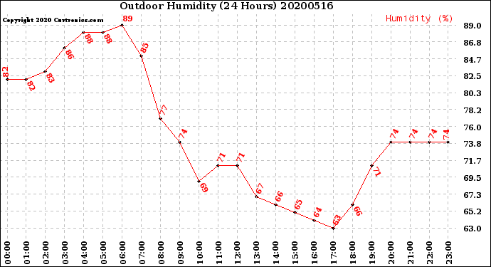 Milwaukee Weather Outdoor Humidity<br>(24 Hours)