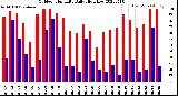 Milwaukee Weather Outdoor Humidity<br>Daily High/Low