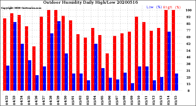 Milwaukee Weather Outdoor Humidity<br>Daily High/Low