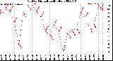 Milwaukee Weather Outdoor Humidity<br>Daily High