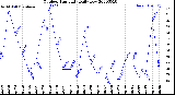 Milwaukee Weather Outdoor Humidity<br>Daily Low