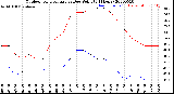 Milwaukee Weather Outdoor Temperature<br>vs Dew Point<br>(24 Hours)