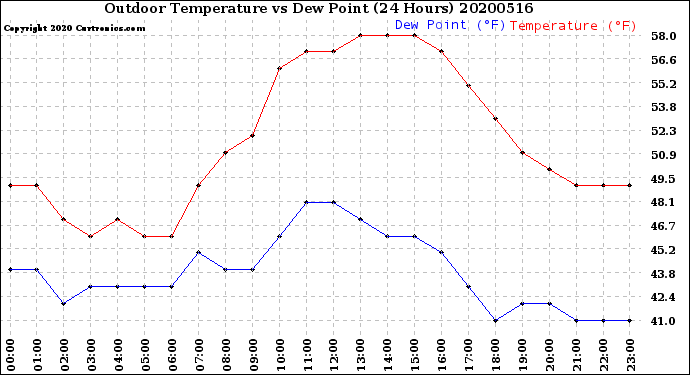 Milwaukee Weather Outdoor Temperature<br>vs Dew Point<br>(24 Hours)