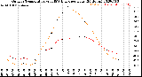 Milwaukee Weather Outdoor Temperature<br>vs THSW Index<br>per Hour<br>(24 Hours)