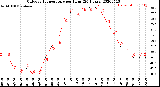 Milwaukee Weather Outdoor Temperature<br>per Hour<br>(24 Hours)