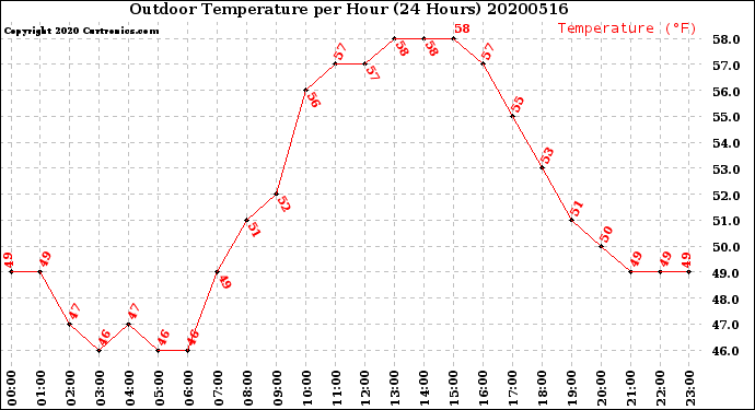 Milwaukee Weather Outdoor Temperature<br>per Hour<br>(24 Hours)