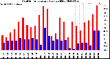 Milwaukee Weather Outdoor Temperature<br>Daily High/Low