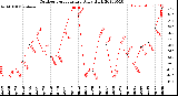 Milwaukee Weather Outdoor Temperature<br>Daily High