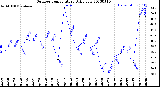 Milwaukee Weather Outdoor Temperature<br>Daily Low