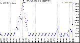 Milwaukee Weather Rain<br>By Day<br>(Inches)