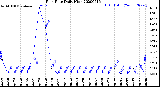 Milwaukee Weather Rain Rate<br>Daily High