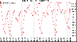 Milwaukee Weather Solar Radiation<br>Daily