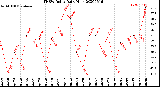 Milwaukee Weather THSW Index<br>Daily High