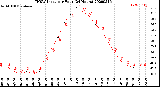 Milwaukee Weather THSW Index<br>per Hour<br>(24 Hours)