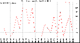 Milwaukee Weather Wind Direction<br>(By Day)