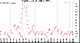 Milwaukee Weather Wind Speed<br>Daily High