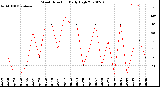 Milwaukee Weather Wind Direction<br>Daily High