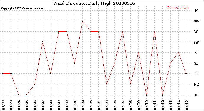 Milwaukee Weather Wind Direction<br>Daily High