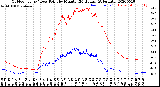 Milwaukee Weather Outdoor Temp / Dew Point<br>by Minute<br>(24 Hours) (Alternate)