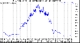 Milwaukee Weather Dew Point<br>by Minute<br>(24 Hours) (Alternate)