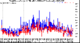 Milwaukee Weather Wind Speed/Gusts<br>by Minute<br>(24 Hours) (Alternate)