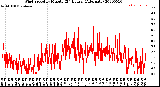 Milwaukee Weather Wind Speed<br>by Minute<br>(24 Hours) (Alternate)