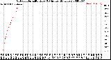 Milwaukee Weather Outdoor Humidity<br>Every 5 Minutes<br>(24 Hours)