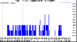 Milwaukee Weather Rain<br>per Minute<br>(Inches)<br>(24 Hours)