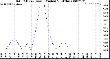 Milwaukee Weather Rain<br>15 Minute Average<br>(Inches)<br>Past 6 Hours